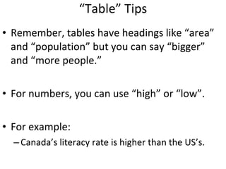 “ Table” Tips Remember, tables have headings like “area” and “population” but you can say “bigger” and “more people.” For numbers, you can use “high” or “low”. For example: Canada’s literacy rate is higher than the US’s. 