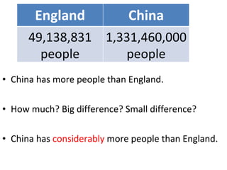 China has more people than England. How much? Big difference? Small difference? China has  considerably  more people than England. England China 49,138,831 people 1,331,460,000 people 