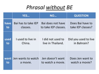 Phrasalwithout BE