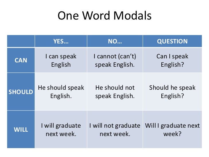 Types of Modals in English