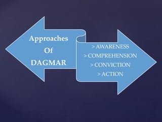 Approaches 
Of 
DAGMAR 
> AWARENESS 
> COMPREHENSION 
> CONVICTION 
> ACTION 
 