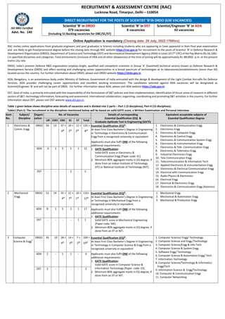 ISO 9001 Certified
Advt. No. 140
RECRUITMENT & ASSESSMENT CENTRE (RAC)
Lucknow Road, Timarpur, Delhi – 110054
DIRECT RECRUITMENT FOR THE POSTS OF SCIENTIST ‘B’IN DRDO (630 VACANCIES)
Scientist ‘B’ in DRDO
579 vacancies
(Including 51 Backlog vacancies for OBC/SC/ST)
Scientist ‘B’ in DST
8 vacancies
Scientist/Engineer ‘B’ in ADA
43 vacancies
Online Application is mandatory (Closing date: 29 July, 2022 1700hrs)
RAC invites online applications from graduate engineers and post graduates in Science including students who are appearing or have appeared in their final year examination
and are likely to get final/provisional degree before the closing date through RAC website https://rac.gov.in for recruitment to the posts of Scientist `B’ in Defence Research &
Development Organization (DRDO), Department of Science and Technology (DST) and Aeronautical Development Agency (ADA) in Level-10 (7th
CPC) of the Pay Matrix (Rs.56,100/-
) in specified disciplines and categories. Total emoluments (inclusive of HRA and all other allowances) at the time of joining will be approximately Rs. 88,000/- p.m. at the present
metro city rate.
DRDO, India’s premier Defence R&D organization employs bright, qualified and competent scientists in Group ‘A’ (Gazetted) technical service known as Defence Research &
Development Service (DRDS) and offers exciting and challenging career opportunities in a broad spectrum of technologies at its laboratories/establishments (more than 50)
located across the country. For further information about DRDO, please visit DRDO website https://drdo.gov.in
ADA, Bengaluru, is an autonomous body under Ministry of Defence, Government of India entrusted with the design & development of the Light Combat Aircrafts for Defence
Services. ADA provides challenging career opportunities and excellent working environment. The candidates selected against ADA vacancies will be designated as
Scientist/Engineer ‘B’ and will not be part of DRDS. For further information about ADA, please visit ADA website https://ada.gov.in
DST, Govt of India, is primarily entrusted with the responsibility of the formulation of S&T policies and their implementation; identification of thrust areas of research in different
sectors of S&T; technology information, forecasting and assessment; international collaboration; organizing, coordinating and promoting S&T activities in the country. For further
information about DST, please visit DST website www.dst.gov.in
Table 1 given below shows discipline-wise details of vacancies and is divided into 2 parts – Part 1 (3 disciplines), Part-II (15 disciplines).
Table1 (Part-I): The recruitment in the disciplines mentioned below will be based on valid GATE score, a Written Examination and Personal Interview.
Item
No.
Subject/
Discipline
Organi-
zation
No. of Vacancies Details of corresponding
Essential Qualification (EQ) &
Graduate Aptitude Test in Engineering (GATE)
Equivalent acceptable subjects of
Essential Qualification Degree
UR EWS OBC SC ST Total
1 Electronics &
Comm. Engg
DRDO 54 13 37 +
4@
20 +
2@
11 +
2@
135 +
8@
Essential Qualification (EQ)#:
At least First Class Bachelor’s Degree in Engineering
or Technology in Electronics & Communication
Engg from a recognized university or equivalent.
Applicants must also fulfil ONE of the following
additional requirements:
1. GATE Qualification:
Valid GATE score in Electronics &
Communication Engg [Paper code: EC]
2. Minimum 80% aggregate marks in EQ degree, if
done from an Indian Institute of Technology
(IIT) or National Institute of Technology (NIT).
1. Electronics & Communication Engg
2. Electronics Engg
3. Electronics & Computer Engg
4. Electronics & Control Engg.
5. Electronics & Communication System Engg
6. Electronics & Instrumentation Engg
7. Electronics & Tele- Communication Engg
8. Electronics & Telematics Engg
9. Industrial Electronics Engg
10. Tele Communication Engg
11. Telecommunication & Information Tech
12. Applied Electronics & Instrumentation Engg
13. Electronics & Electrical Communication Engg
14. Electrical with Communication Engg
15. Radio Physics & Electronics
16. Electrical Engg
17. Electrical & Electronics Engg
18. Electronics & Communication Engg (Avionics)
ADA 6 1 3 1 1 12
DST - - - 2 - 2
2 Mechanical
Engg
DRDO 52 14 35 +
4@
21 +
7@
10 +
1@
132+
12@
Essential Qualification (EQ)#:
At least First Class Bachelor’s Degree in Engineering
or Technology in Mechanical Engg from a
recognized university or equivalent.
Applicants must also fulfil ONE of the following
additional requirements:
1. GATE Qualification:
Valid GATE score in Mechanical Engineering
[Paper code: ME]
2. Minimum 80% aggregate marks in EQ degree, if
done from an IIT or NIT.
1. Mechanical Engg
2. Mechanical & Automation Engg
3. Mechanical & Production Engg
ADA 8 1 5 2 1 17
DST - - - - 1 1
3 Computer
Science & Engg*
DRDO 45 10 28 +
4@
14 +
4@
7 +
2@
104 +
10@
Essential Qualification (EQ)#:
At least First Class Bachelor’s Degree in Engineering
or Technology in Computer Science & Engg from a
recognized university or equivalent.
Applicants must also fulfil ONE of the following
additional requirements:
1. GATE Qualification:
Valid GATE score in Computer Science &
Information Technology [Paper code: CS]
2. Minimum 80% aggregate marks in EQ degree, if
done from an IIT or NIT.
1. Computer Science/ Engg/ Technology
2. Computer Science and Engg./Technology
3. Computer Science/Engg & Info Tech
4. Computer Science & System Engg
5. Software Engg/ Technology
6. Computer Science & Automation Engg/ Tech
7. Information Technology
8. Computer Science/Technology & Informatics
Engg/Tech
9. Information Science & Engg/Technology
10. Computer & Communication Engg
11. Computer Networking
ADA 2 - 1 1 - 4
DST 2 - - - - 2
 