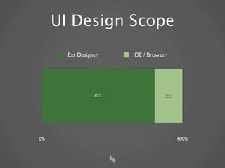 UI Design Scope
       Ext Designer    IDE / Browser




                 80%               20%




0%                                       100%
 
