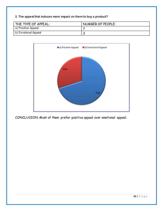 48 | P a g e
2. The appeal that induces more impact on them to buy a product?
THE TYPE OF APPEAL: NUMBER OF PEOPLE:
a) Positive Appeal 7
b) Emotional Appeal 3
CONCLUSION: Most of them prefer positive appeal over emotional appeal.
70%
30%
a) Positive Appeal b) Emotional Appeal
 