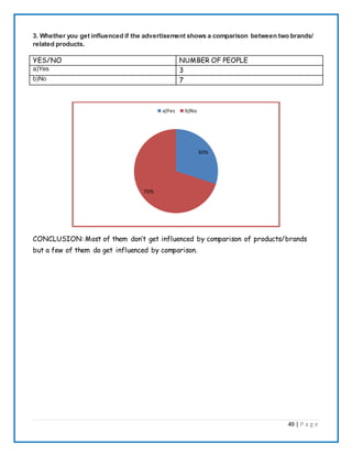49 | P a g e
3. Whether you get influenced if the advertisement shows a comparison between two brands/
related products.
YES/NO NUMBER OF PEOPLE
a)Yes 3
b)No 7
CONCLUSION: Most of them don’t get influenced by comparison of products/brands
but a few of them do get influenced by comparison.
30%
70%
a)Yes b)No
 