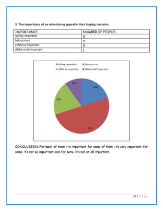 51 | P a g e
5. The importance of an advertising appeal in their buying decision.
IMPORTANCE: NUMBER OF PEOPLE:
a)Very Important 2
b)Important 5
c)Not so important 2
d)Not at all important 1
CONCLUSION: For most of them it’s important for some of them it’s very important for
some it’s not so important and for some it’s not at all important.
20%
50%
20%
10%
a)Very Important b)Important
c)Not so important d)Not at all important
 