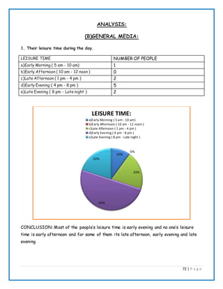 72 | P a g e
ANALYSIS:
(B)GENERAL MEDIA:
1. Their leisure time during the day.
LEISURE TIME NUMBER OF PEOPLE
a)Early Morning ( 5 am - 10 am) 1
b)Early Afternoon ( 10 am - 12 noon ) 0
c)Late Afternoon ( 1 pm - 4 pm ) 2
d)Early Evening ( 4 pm - 8 pm ) 5
e)Late Evening ( 8 pm - Late night ) 2
CONCLUSION: Most of the people’s leisure time is early evening and no one’s leisure
time is early afternoon and for some of them its late afternoon, early evening and late
evening.
10%
0%
20%
50%
20%
LEISURE TIME:
a)Early Morning ( 5 am - 10 am)
b)Early Afternoon ( 10 am - 12 noon )
c)Late Afternoon ( 1 pm - 4 pm )
d)Early Evening ( 4 pm - 8 pm )
e)Late Evening ( 8 pm - Late night )
 