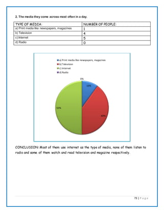 73 | P a g e
2. The media they come across most often in a day.
TYPE OF MEDIA: NUMBER OF PEOPLE:
a) Print media like newspapers, magazines 1
b) Television 4
c) Internet 5
d) Radio 0
CONCLUSION: Most of them use internet as the type of media, none of them listen to
radio and some of them watch and read television and magazine respectively.
10%
40%
50%
0%
a) Print media like newspapers, magazines
b) Television
c) Internet
d) Radio
 