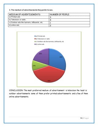 74 | P a g e
3. The medium of advertisements theyprefer to see.
MEDIUM OF ADVERTISEMENTS: NUMBER OF PEOPLE:
a) Printed ads 3
b) Television or radio 4
c) Outdoor ads like banners, billboards, etc 1
d) online ads 2
CONCLUSION: The most preferred medium of advertisement is television the least is
outdoor advertisements some of them prefer printed advertisements and a few of them
online advertisements.
30%
40%
10%
20%
a) Printed ads
b) Television or radio
c) Outdoor ads like banners, billboards, etc
d) online ads
 