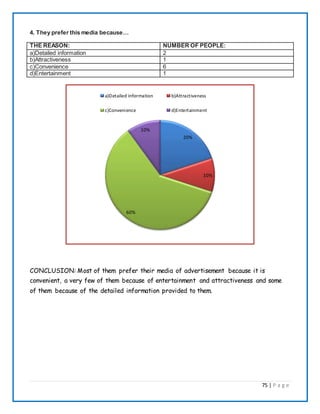 75 | P a g e
4. They prefer this media because…
THE REASON: NUMBER OF PEOPLE:
a)Detailed information 2
b)Attractiveness 1
c)Convenience 6
d)Entertainment 1
CONCLUSION: Most of them prefer their media of advertisement because it is
convenient, a very few of them because of entertainment and attractiveness and some
of them because of the detailed information provided to them.
20%
10%
60%
10%
a)Detailed information b)Attractiveness
c)Convenience d)Entertainment
 