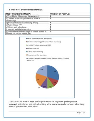 85 | P a g e
2. Their most preferred media for bags.
MOST PREFERRED MEDIA: NUMBER OF PEOPLE:
a)Print Media (Magazines, Newspapers) 3
b)Outdoor advertising (Billboards, Vehicle
advertising)
1
c) Point of Purchase advertising (POP) 1
d)Audio-Visual (TV) 1
e) Direct Mail advertising 0
f) Internet and Mail advertising 2
g) Product Placement (usage of certain brands in
movies, TV, music videos, etc)
2
CONCLUSION: Most of them prefer print media for bags some prefer product
placement and internet and mail advertising while a very few prefer outdoor advertising,
point of purchase and audio visual.
30%
10%
10%10%
0%
20%
20%
a)Print Media (Magazines, Newspapers)
b)Outdoor advertising (Billboards, Vehicle advertising)
c) Point of Purchase advertising (POP)
d)Audio-Visual (TV)
e) Direct Mail advertising
f) Internet and Mail advertising
g) Product Placement (usage of certain brands in movies, TV, music
videos, etc)
 