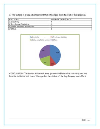 86 | P a g e
3. The factors in a bag advertisement that influences them to avail of that product.
FACTORS: NUMBER OF PEOPLE:
a)Creativity 4
b)Proofs and Statistics 1
c)Status attached to services 2
d)Offers 3
CONCLUSION: The factor with which they get more influenced is creativity and the
least is statistics and few of them go for the status of the bag Company and offers.
40%
10%
20%
30%
a)Creativity b)Proofs and Statistics
c)Status attached to services d)Offers
 