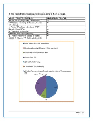87 | P a g e
4. The media that is most informative according to them for bags.
MOST PREFERRED MEDIA: NUMBER OF PEOPLE:
a)Print Media (Magazines, Newspapers) 5
b)Outdoor advertising (Billboards, Vehicle
advertising)
0
c) Point of Purchase advertising (POP) 1
d)Audio-Visual (TV) 4
e) Direct Mail advertising 0
f) Internet and Mail advertising 0
g) Product Placement (usage of certain
brands in movies, TV, music videos, etc)
0
50%
0%
10%
40%
0% 0%
0%
a)Print Media (Magazines, Newspapers)
b)Outdoor advertising (Billboards, Vehicle advertising)
c) Point of Purchase advertising (POP)
d)Audio-Visual (TV)
e) Direct Mail advertising
f) Internet and Mail advertising
g) Product Placement (usage of certain brands in movies, TV, music videos,
etc)
 