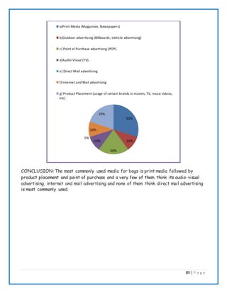89 | P a g e
CONCLUSION: The most commonly used media for bags is print media followed by
product placement and point of purchase and a very few of them think its audio-visual
advertising, internet and mail advertising and none of them think direct mail advertising
is most commonly used.
30%
10%
20%
10%
0%
10%
20%
a)Print Media (Magazines, Newspapers)
b)Outdoor advertising (Billboards, Vehicle advertising)
c) Point of Purchase advertising (POP)
d)Audio-Visual (TV)
e) Direct Mail advertising
f) Internet and Mail advertising
g) Product Placement (usage of certain brands in movies, TV, music videos,
etc)
 