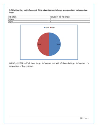 94 | P a g e
3. Whether they get influenced if the advertisement shows a comparison between two
bags.
YES/NO: NUMBER OF PEOPLE:
a)Yes 5
b)No 5
CONCLUSION: Half of them do get influenced and half of them don’t get influenced if a
comparison of bag is shown.
50%50%
a)Yes b)No
 