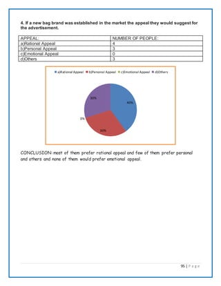95 | P a g e
4. If a new bag brand was established in the market the appeal they would suggest for
the advertisement.
APPEAL: NUMBER OF PEOPLE:
a)Rational Appeal 4
b)Personal Appeal 3
c)Emotional Appeal 0
d)Others 3
CONCLUSION: most of them prefer rational appeal and few of them prefer personal
and others and none of them would prefer emotional appeal.
40%
30%
0%
30%
a)Rational Appeal b)Personal Appeal c)Emotional Appeal d)Others
 