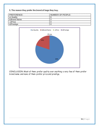 96 | P a g e
5. The reason they prefer the brand of bags they buy.
PREFERENCE: NUMBER OF PEOPLE:
a) Quality 8
b)Brand Name 2
c)Price 0
d)Prestige 0
CONCLUSION: Most of them prefer quality over anything a very few of them prefer
brand name and none of them prefer price and prestige.
80%
20%
0% 0%
a) Quality b)Brand Name c)Price d)Prestige
 