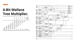 6-Bit Wallace
Tree Multiplier.
 