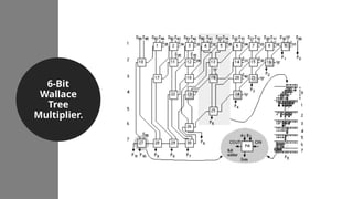 6-Bit
Wallace
Tree
Multiplier.
 