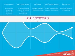 #cantinenantes #ADW 
DÉCOUVERTE 
+ Comprendre 
le challenge 
+ Collecter les 
inspirations 
INTERPRÉTATION 
+ Chercher du sens 
+ Définir les insights 
+ Faisceaux 
d’opportunités 
IDÉATION 
+ Générer des idées 
+ Redéfinir les idées 
EXPÉRIMENTATION 
+ Faire des prototypes 
+ Obtenir des feedback 
ÉVOLUTION 
+ Tester et apprendre 
+ Faire évoluer 
#14 LE PROCESSUS 
… 
 