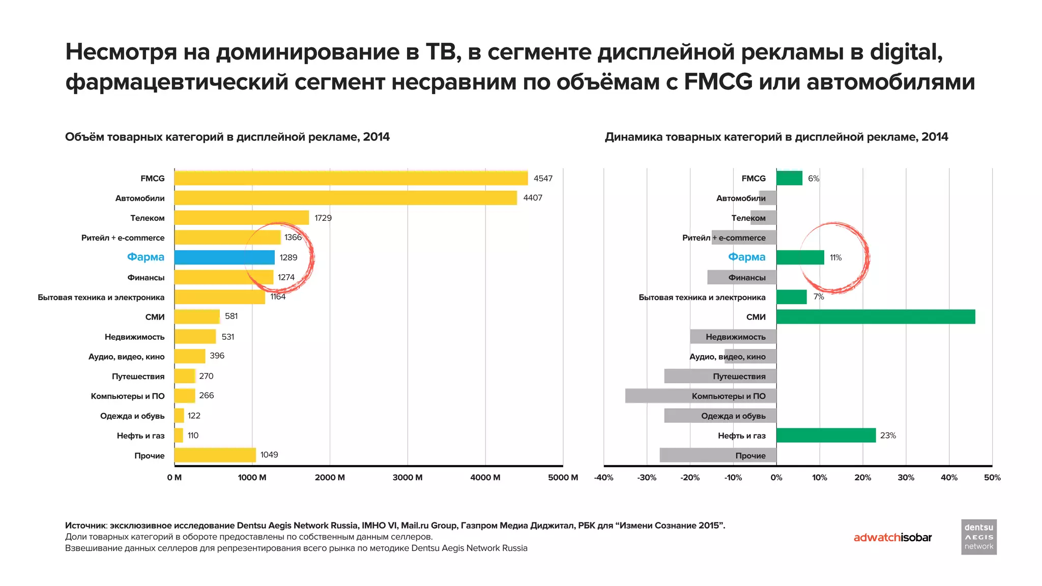 Несмотря на доминирование в ТВ, в сегменте дисплейной рекламы в digital,
фармацевтический сегмент несравним по объёмам с FMCG или автомобилями
0 М 1000 М 2000 М 3000 М 4000 М 5000 М
Прочие
Нефть и газ
Одежда и обувь
Компьютеры и ПО
Путешествия
Аудио, видео, кино
Недвижимость
СМИ
Бытовая техника и электроника
Финансы
Фарма
Ритейл + e-commerce
Телеком
Автомобили
FMCG
-40% -30% -20% -10% 0% 10% 20% 30% 40% 50%
Прочие
Нефть и газ
Одежда и обувь
Компьютеры и ПО
Путешествия
Аудио, видео, кино
Недвижимость
СМИ
Бытовая техника и электроника
Финансы
Фарма
Ритейл + e-commerce
Телеком
Автомобили
FMCG4547 6%
4407
1729
1366
1289 11%
1274
1164 7%
581
531
396
270
266
122
110 23%
1049
Объём товарных категорий в дисплейной рекламе, 2014 Динамика товарных категорий в дисплейной рекламе, 2014
Источник: эксклюзивное исследование Dentsu Aegis Network Russia, IMHO VI, Mail.ru Group, Газпром Медиа Диджитал, РБК для “Измени Сознание 2015”.
Доли товарных категорий в обороте предоставлены по собственным данным селлеров.
Взвешивание данных селлеров для репрезентирования всего рынка по методике Dentsu Aegis Network Russia
 