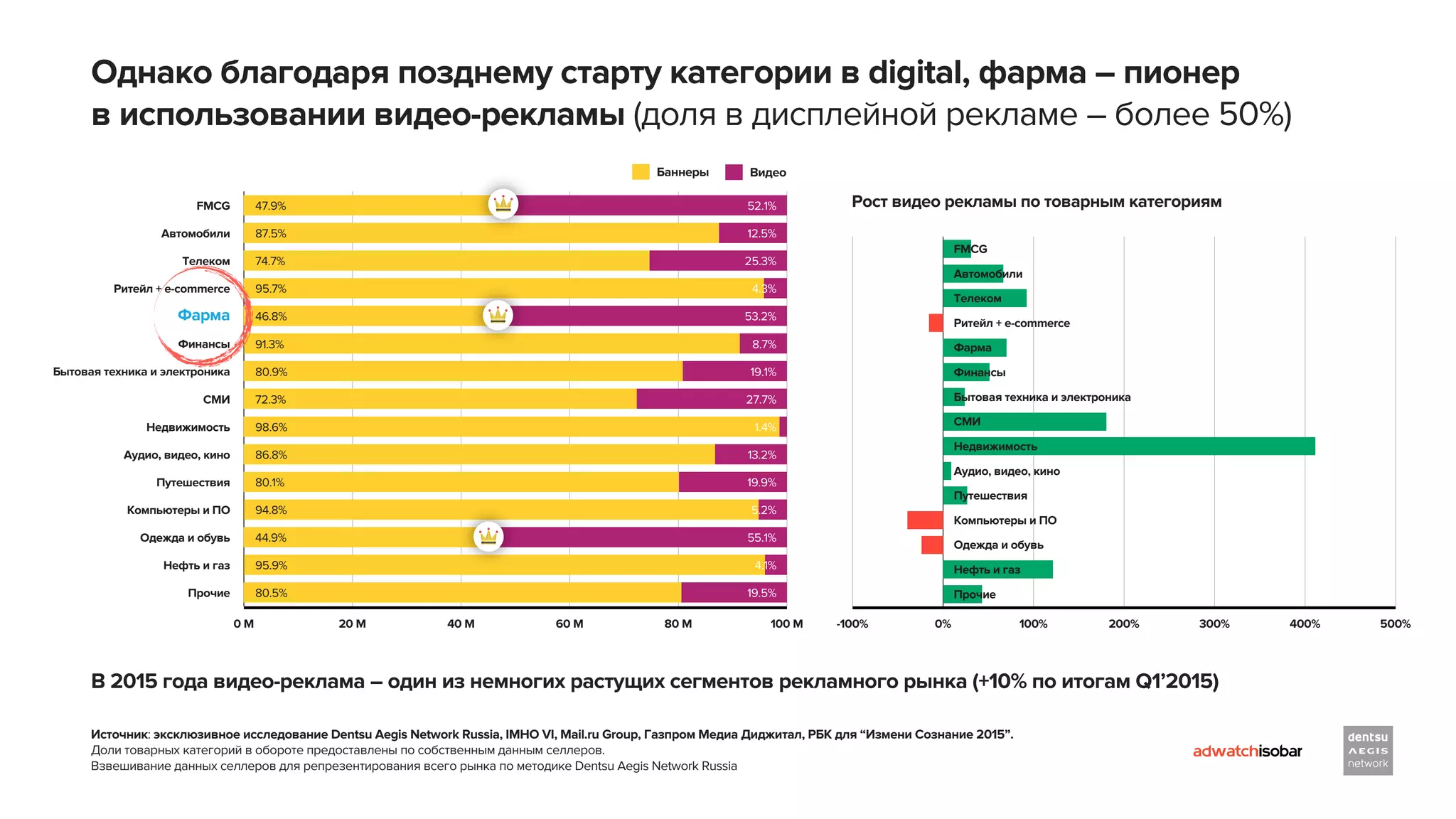 Однако благодаря позднему старту категории в digital, фарма – пионер
в использовании видео-рекламы (доля в дисплейной рекламе – более 50%)
0 М 20 М 40 М 60 М 80 М 100 М
ВидеоБаннеры
Прочие
Нефть и газ
Одежда и обувь
Компьютеры и ПО
Путешествия
Аудио, видео, кино
Недвижимость
СМИ
Бытовая техника и электроника
Финансы
Фарма
Ритейл + e-commerce
Телеком
Автомобили
FMCG
-100% 0% 100% 200% 300% 400% 500%
Прочие
Нефть и газ
Одежда и обувь
Компьютеры и ПО
Путешествия
Аудио, видео, кино
Недвижимость
СМИ
Бытовая техника и электроника
Финансы
Фарма
Ритейл + e-commerce
Телеком
Автомобили
FMCG
47.9%
87.5%
74.7%
95.7%
46.8%
91.3%
80.9%
72.3%
98.6%
86.8%
80.1%
94.8%
44.9%
95.9%
80.5%
52.1%
12.5%
25.3%
4.3%
53.2%
8.7%
19.1%
27.7%
1.4%
13.2%
19.9%
5.2%
55.1%
4.1%
19.5%
В 2015 года видео-реклама – один из немногих растущих сегментов рекламного рынка (+10% по итогам Q1’2015)
Рост видео рекламы по товарным категориям
Источник: эксклюзивное исследование Dentsu Aegis Network Russia, IMHO VI, Mail.ru Group, Газпром Медиа Диджитал, РБК для “Измени Сознание 2015”.
Доли товарных категорий в обороте предоставлены по собственным данным селлеров.
Взвешивание данных селлеров для репрезентирования всего рынка по методике Dentsu Aegis Network Russia
 