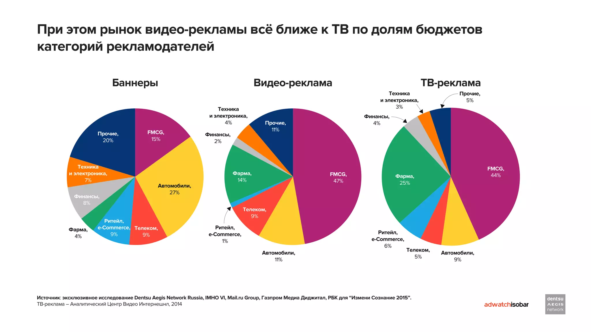 При этом рынок видео-рекламы всё ближе к ТВ по долям бюджетов
категорий рекламодателей
Источник: эксклюзивное исследование Dentsu Aegis Network Russia, IMHO VI, Mail.ru Group, Газпром Медиа Диджитал, РБК для “Измени Сознание 2015”.
ТВ-реклама – Аналитический Центр Видео Интернешнл, 2014
Прочие,
5%
Прочие,
11%
Прочие,
20%
Техника
и электроника,
3%Техника
и электроника,
4%
Техника
и электроника,
7%
Финансы,
4%
Финансы,
2%
Финансы,
8%
Фарма,
25%
Фарма,
14%
Фарма,
4%
Ритейл,
e-Commerce,
6%
Ритейл,
e-Commerce,
1%
Ритейл,
e-Commerce,
9%
Телеком,
5%
Телеком,
9%
Телеком,
9%
Автомобили,
9%
Автомобили,
11%
Автомобили,
27%
FMCG,
44%FMCG,
47%
FMCG,
15%
ТВ-рекламаВидео-рекламаБаннеры
 