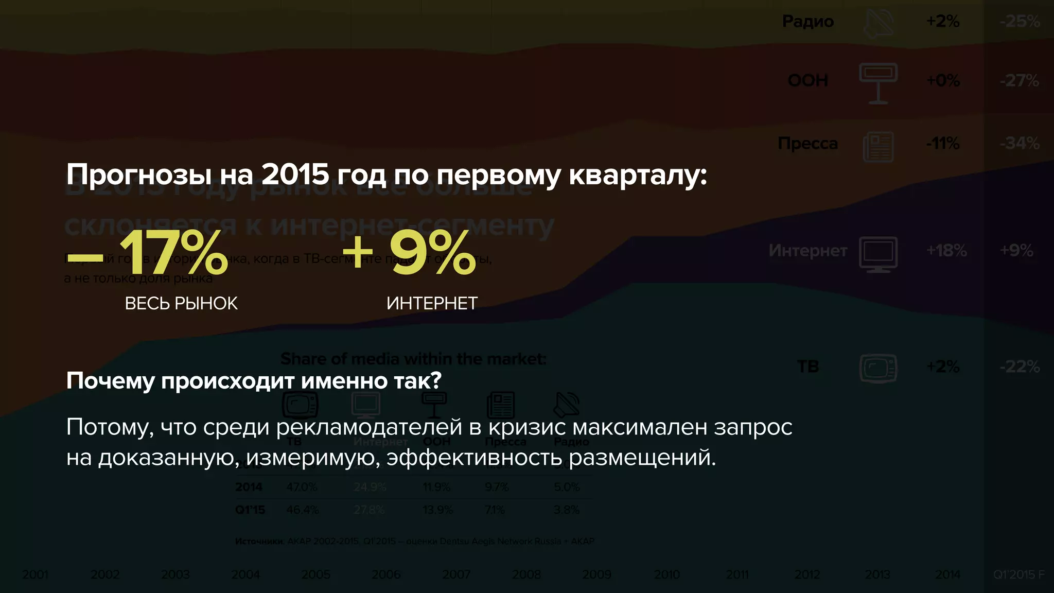Q1’2015 F20142013201220112010200920082007200620052004200320022001
Радио
OOH
Пресса
Интернет
ТВ
+2%
+0%
-11%
+18%
+2%
-25%
-27%
-34%
+9%
-22%
В 2015 году рынок всё больше
склоняется к интернет-сегменту
Первый год в истории рынка, когда в ТВ-сегменте падают обороты,
а не только доля рынка
Share of media within the market:
ТВ
47.7%
47.0%
46.4%
2013
2014
Q1’15
Интернет
21.9%
24.9%
27.8%
OOH
12.4%
11.9%
13.9%
Пресса
11.3%
9.7%
7.1%
Радио
5.0%
5.0%
3.8%
Источники: АКАР 2002-2015, Q1’2015 – оценки Dentsu Aegis Network Russia + АКАР
Почему происходит именно так?
Потому, что среди рекламодателей в кризис максимален запрос
на доказанную, измеримую, эффективность размещений.
Прогнозы на 2015 год по первому кварталу:
ВЕСЬ РЫНОК
– 17%
ИНТЕРНЕТ
+ 9%
 