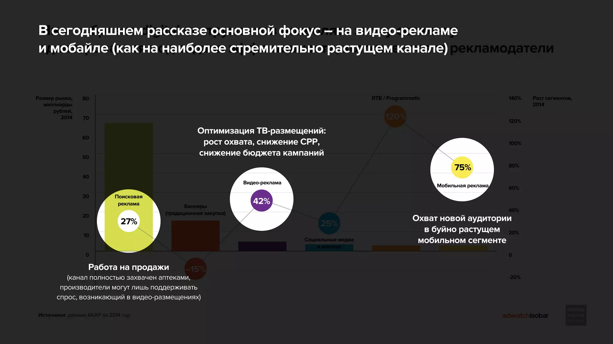 Многообразие digital инструментов позволяет этому сегменту
адаптироваться под задачи эффективности, которые ставят рекламодатели
Источники: данные АКАР за 2014 год
-20%
0
20%
40%
60%
80%
100%
120%
140%
0
10
20
30
40
50
60
70
80
Мобильная реклама
RTB / Programmatic
Социальные медиа
и контент
Видео-реклама
Баннеры
(традиционная закупка)
Поисковая
реклама
27%
–15%
42%
25%
120%
75%
Рост сегментов,
2014
Размер рынка,
миллиарды
рублей,
2014
Оптимизация ТВ-размещений:
рост охвата, снижение CPP,
снижение бюджета кампаний
Работа на продажи
(канал полностью захвачен аптеками,
производители могут лишь поддерживать
спрос, возникающий в видео-размещениях)
Охват новой аудитории
в буйно растущем
мобильном сегменте
В сегодняшнем рассказе основной фокус – на видео-рекламе
и мобайле (как на наиболее стремительно растущем канале)
 