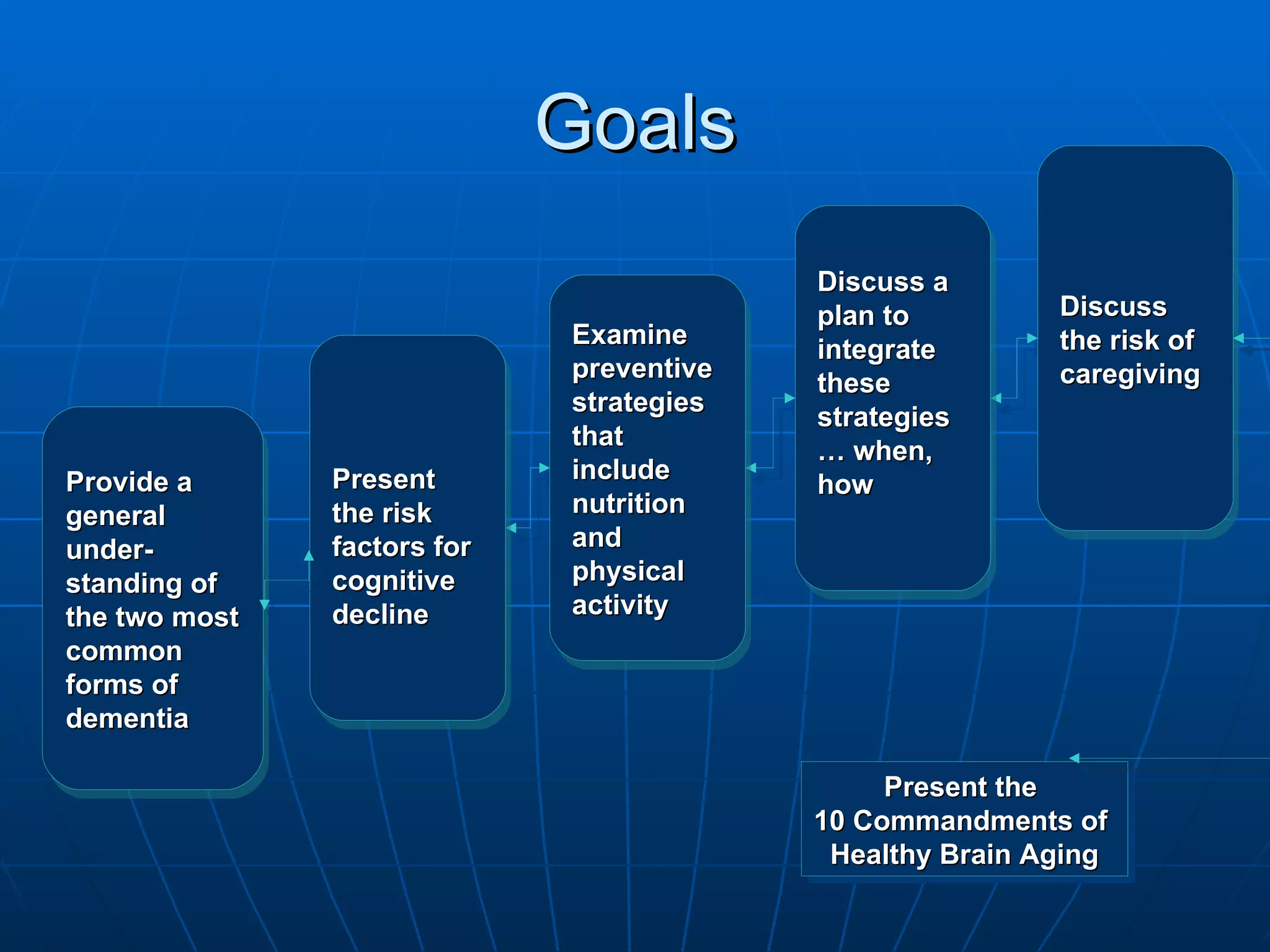 Goals Discuss the risk of caregiving Discuss a plan to integrate these strategies… when, how Examine preventive strategies that include nutrition and physical activity Present the risk factors for cognitive decline Provide a general under-standing of the two most common forms of dementia Present the  10 Commandments of  Healthy Brain Aging 