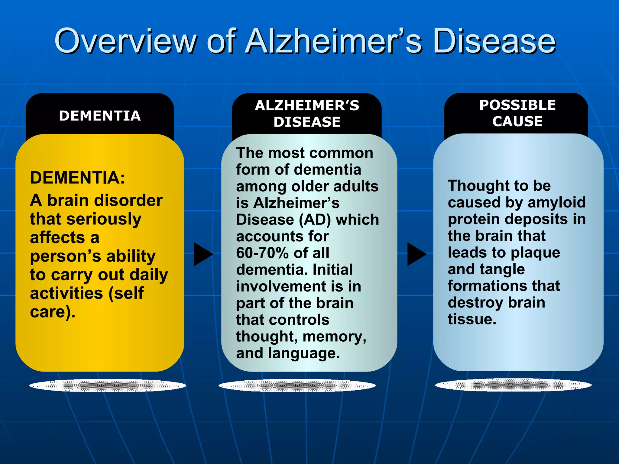 Overview of Alzheimer’s Disease  DEMENTIA:  A brain disorder that seriously affects a person’s ability to carry out daily activities (self care).   DEMENTIA The most common form of dementia among older adults is Alzheimer’s Disease (AD) which accounts for 60-70% of all dementia. Initial involvement is in part of the brain that controls thought, memory, and language. ALZHEIMER’S DISEASE Thought to be caused by amyloid protein deposits in the brain that leads to plaque and tangle formations that destroy brain tissue.  POSSIBLE CAUSE 