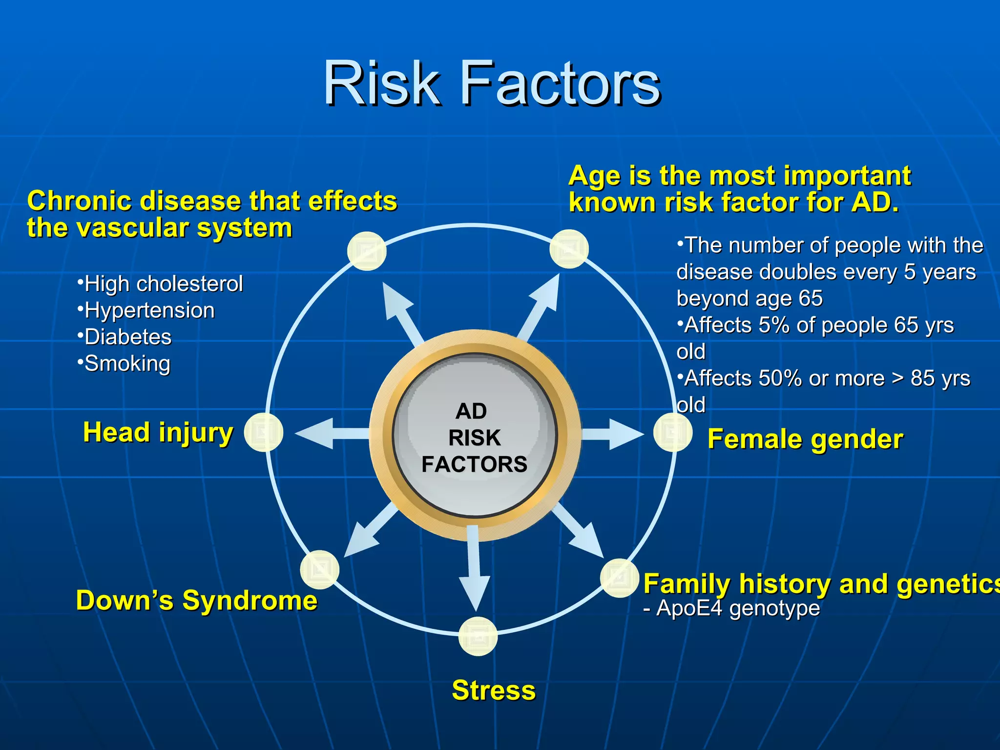 Risk Factors  Age is the most important known risk factor for AD. Chronic disease that effects the vascular system High cholesterol  Hypertension  Diabetes  Smoking   Female gender   Family history and genetics - ApoE4 genotype Head injury Down’s Syndrome   The number of people with the disease doubles every 5 years beyond age 65 Affects 5% of people 65 yrs old Affects 50% or more > 85 yrs old Stress   AD  RISK FACTORS 