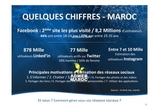 LOREM IPSUM
QUELQUES CHIFFRES - MAROC
Et vous ? Comment gérez-vous vos réseaux sociaux ?
3
Facebook : 2ème site les plus visité / 8,2 Millions d’utilisateurs
44% ont entre 18-24 ans / 27% ont entre 25-35 ans
Entre 7 et 10 Mille
Estimation des
utilisateurs Instagram
Source : m-tech.ma, averty
Principales motivations d’utilisation des réseaux sociaux
1.S’informer / 2. Chatter / 3. Commenter / 4. Partager des photos et des vidéos
5. Partager des liens / 6. Partager des informations personnelles / 7. Utiliser des applications
878 Mille
utilisateurs Linked’in
77 Mille
utilisateurs actifs sur Twitter
50% homme / 50% de femme
 