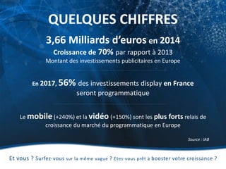 QUELQUES CHIFFRES
Et vous ? Surfez-vous sur la même vague ? Etes-vous prêt à booster votre croissance ?
3,66 Milliards d’euros en 2014
Croissance de 70% par rapport à 2013
Montant des investissements publicitaires en Europe
En 2017, 56% des investissements display en France
seront programmatique
Le mobile (+240%) et la vidéo (+150%) sont les plus forts relais de
croissance du marché du programmatique en Europe
Source : IAB
 