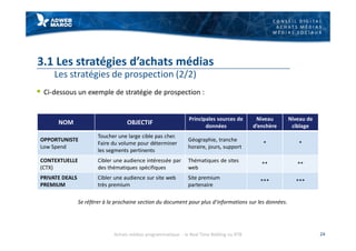 C O N S E I L D I G I T A L
A C H A T S M É D I A S
M É D I A S S O C I A U X
3.1 Les stratégies d’achats médias
Les stratégies de prospection (2/2)
§ Ci-dessous un exemple de stratégie de prospection :
24
NOM OBJECTIF
Principales sources de
données
Niveau
d’enchère
Niveau de
ciblage
OPPORTUNISTE
Low Spend
Toucher une large cible pas cher.
Faire du volume pour déterminer
les segments pertinents
Géographie, tranche
horaire, jours, support
* *
CONTEXTUELLE
(CTX)
Cibler une audience intéressée par
des thématiques spécifiques
Thématiques de sites
web
** **
PRIVATE DEALS
PREMIUM
Cibler une audience sur site web
très premium
Site premium
partenaire
*** ***
Se référer à la prochaine section du document pour plus d’informations sur les données.
Achats médias programmatique - le Real Time Bidding ou RTB
 