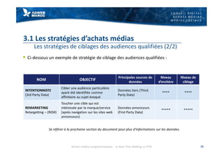 C O N S E I L D I G I T A L
A C H A T S M É D I A S
M É D I A S S O C I A U X
3.1 Les stratégies d’achats médias
Les stratégies de ciblages des audiences qualifiées (2/2)
§ Ci-dessous un exemple de stratégie de ciblage des audiences qualifiées :
26
NOM OBJECTIF
Principales sources de
données
Niveau
d’enchère
Niveau de
ciblage
INTENTIONNISTE
(3rd Party Data)
Cibler une audience particulière
ayant été identifiée comme
affinitaire au sujet évoqué
Données tiers (Third
Party Data)
**** ****
REMARKETING
Retargetting – (REM)
Toucher une cible qui est
intéressée par la marque/service
(après navigation sur les sites web
annonceurs)
Données annonceurs
(First Party Data)
***** *****
Se référer à la prochaine section du document pour plus d’informations sur les données.
Achats médias programmatique - le Real Time Bidding ou RTB
 