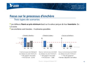 C O N S E I L D I G I T A L
A C H A T S M É D I A S
M É D I A S S O C I A U X
Focus sur le processus d’enchère
Trois types de scenarios
§ Les éditeurs ﬁxent un prix minimum basé sur la valeur perçue de leur inventaire. Ex :
1,5 euros
§ Les enchères sont lancées - 3 scénarios possibles
42
1,5 2
1
 