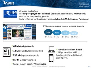 CONSEIL DIGITAL
ACHATS MÉDIAS
MÉDIAS SOCIAUX
Hespress - Arabophone
Leader pure player de l’actualité (politique, économique, international,
culture, techno, médias, people)
Forte présence sur les réseaux sociaux (plus de 6 M de Fans sur Facebook)
 66 M de visites/mois
 13 M de visiteurs uniques/mois
 250 M de pages vues/mois
 8,7 M vidéos vues/mois
 Temps moyen passé : 7,55 minutes
 Format desktop et mobile
 Méga bannière, vidéo,
habillage intégral, billboard,
grand pavé…
60% Hommes et 40% Femme, audience diversifié
38% 26 % 19 % 17 %
20 - 30 ans 41 + ans 15 – 19 ans 31 - 40 ans
10Achats médias premium – Sites web à forte audience
 