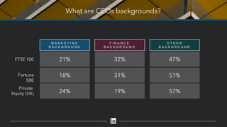 What are CEOs backgrounds?
M A R K E T I N G
B A C K G R O U N D
21%
18%
24%
F I N A N C E
B A C K G R O U N D
32%
31%
19%
O T H E R
B A C K G R O U N D
47%
51%
57%
FTSE 100
Fortune
500
Private
Equity (UK)
 