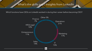 What's the skills gap? Insights from LinkedIn
Which functions have CEOs on LinkedIn worked in during their career before becoming CEO?
Operations
21%
Marketing
17%
IT
15%
Sales
14%
Entrepreneurs
11%
HR & Legal
10%
Finance
7%
Other 5%
 