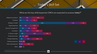 Today’s Skill Set
What are the key skills/expertise CMOs are expected to possess today?*
12%Alalytical orientation
Creativity
Strategic mindset
Digital expertise
General management
Innovation
Customer insight
Financial acumen
Change leadership
Global perspective
Talent development
Other
3% 14%
7%7% 7%
17%54% 7%
9%3% 11%
5%9% 7%
11%4% 12%
20%8% 9%
3%3% 5%
9%6% 12%
1%3% 3%
1% 4% 12%
1%
1 2 3
* Respondants were asked to rank their top 3 choices
 