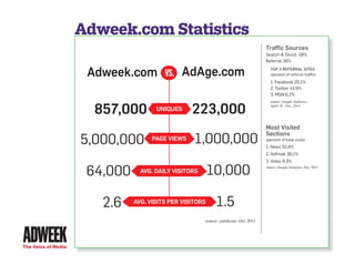 Adweek.com Statistics
                                                                                     Trafﬁc Sources
                                                                                     Search & Direct 58%
                                                                                     Referral 36%


                      Adweek.com         VS.   AdAge.com                                TOP 3 REFERRAL SITES
                                                                                        (percent of referral trafﬁc)
                                                                                        1. Facebook 20.1%
                                                                                        2. Twitter 14.9%
                                                                                        3. MSN 6.2%
                                                                                        source: Google Analytics,


                       857,000        UNIQUES     223,000                               April 18 - Oct., 2011




                                                                                     Most Visited

                                                   1,000,000
                                                                                     Sections
                     5,000,000       PAGE VIEWS                                      (percent of total visits)
                                                                                     1. News 52.9%
                                                                                     2. Adfreak 36.1%
                                                                                     3. Video 9.3%

                      64,000     AVG. DAILY VISITORS      10,000                     source: Google Analytics, Oct. 2011




                        2.6    AVG. VISITS PER VISITORS     1.5
                                                       source: comScore, Oct. 2011




The Voice of Media
 