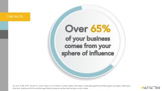 THE FACTS
Over 65%
of your business
comes from your
sphere of influence
Source: NAR 2015 Profile of Home Buyers and Seller...