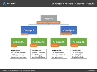 Account
Campaign A
Ad Group A1 Ad Group A2
Campaign B
Ad Group B1 Ad Group B2
Car Accessories!
ABC Car Audio & Accessories Limited
Speaker CD Player
Car Audio
Car Wiper Car Lights
Keyword list
car speaker reviews
mid bass speaker
component speaker
Keyword list
Pioneer CD Player
Car CD Player
Sony Car CD Player
Keyword list
Car head lights
Car tail lights
Headlights bulbs
Keyword list
car wiper blades
car wiper motors
car wiper arms
Copyright © The Digital Group (T/DG) 2017 All rights reserved CMMI Level 5Copyright © The Digital Group (T/DG) 2017 All rights reserved CMMI Level 5
Understand AdWords Account StructureTRAINING
 
