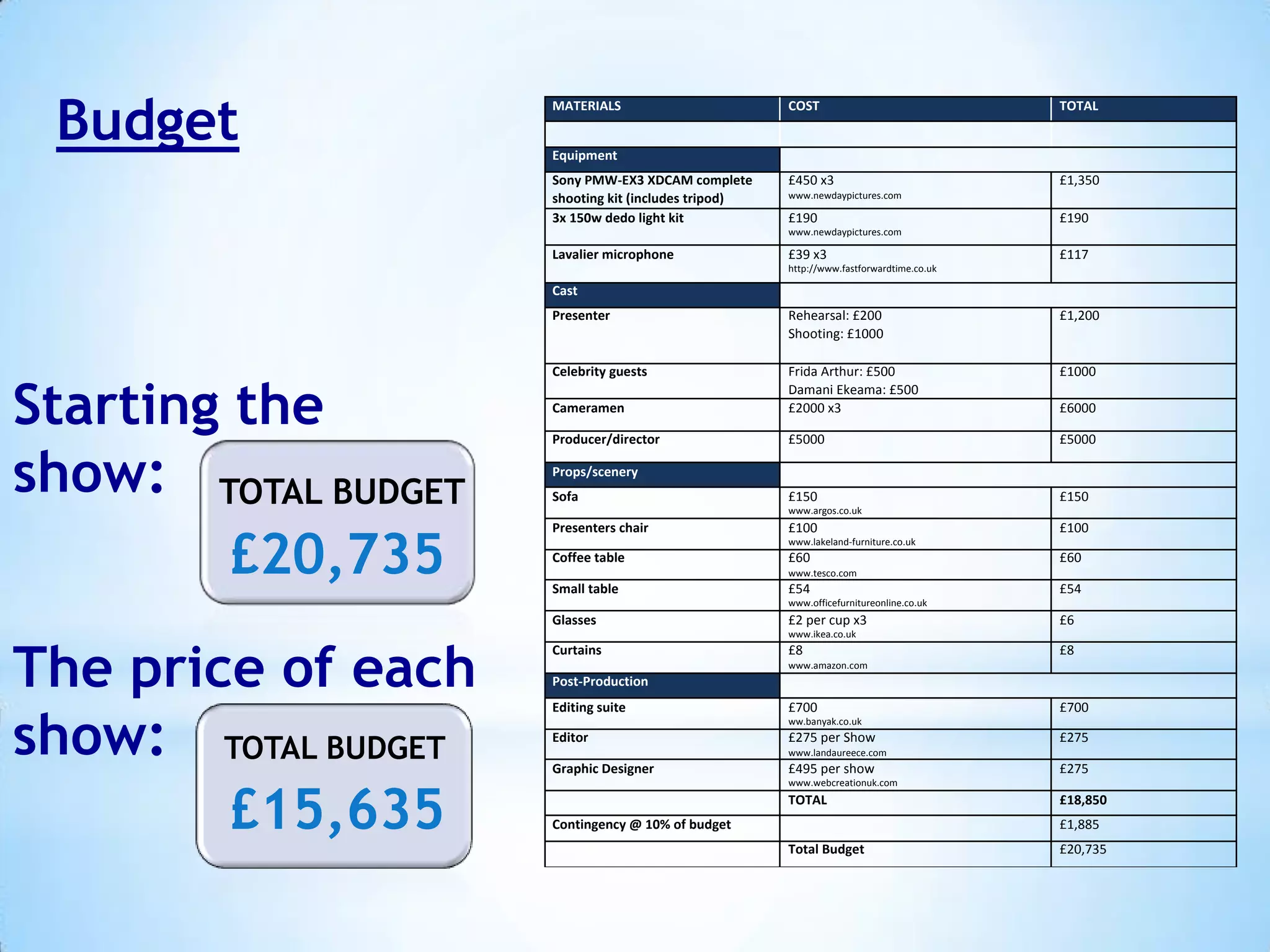 Budget

MATERIALS

COST

TOTAL

£450 x3

£1,350

Equipment
Sony PMW-EX3 XDCAM complete
shooting kit (includes tripod)
3x 150w dedo light kit

www.newdaypictures.com

£190

£190

www.newdaypictures.com

Lavalier microphone

£39 x3

£117

http://www.fastforwardtime.co.uk

Cast
Presenter

Starting the
show: TOTAL BUDGET
£20,735

Rehearsal: £200
Shooting: £1000

£1,200

Celebrity guests

£1000

Cameramen

Frida Arthur: £500
Damani Ekeama: £500
£2000 x3

Producer/director

£5000

£5000

£150

£150

£6000

Props/scenery
Sofa

www.argos.co.uk

Presenters chair

£100

£100

www.lakeland-furniture.co.uk

Coffee table

£60

£60

www.tesco.com

Small table

£54

£54

www.officefurnitureonline.co.uk

Glasses

The price of each
show: TOTAL BUDGET
£15,635

£2 per cup x3

£6

www.ikea.co.uk

Curtains

£8

£8

www.amazon.com

Post-Production
Editing suite

£700

£700

ww.banyak.co.uk

Editor

£275 per Show

£275

www.landaureece.com

Graphic Designer

£495 per show

£275

www.webcreationuk.com

TOTAL
Contingency @ 10% of budget

£18,850
£1,885

Total Budget

£20,735

 
