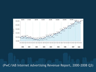 (PwC/IAB Internet Advertising Revenue Report, 2000-2008 Q3) 