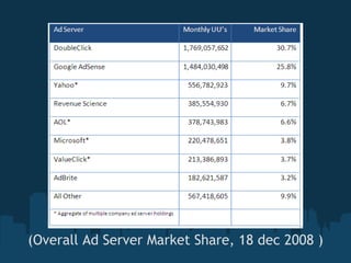 (Overall Ad Server Market Share, 18 dec 2008 ) 