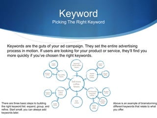 Keyword
Picking The Right Keyword
Keywords are the guts of your ad campaign. They set the entire advertising
process in motion. If users are looking for your product or service, they’ll find you
more quickly if you’ve chosen the right keywords.
There are three basic steps to building
the right keyword list: expand, group, and
refine. Start small; you can always add
keywords later.
Above is an example of brainstorming
different keywords that relate to what
you offer.
 