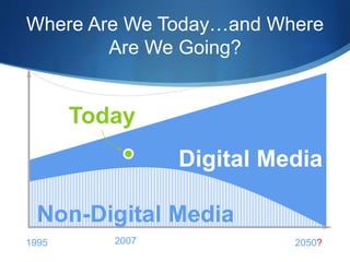 Where Are We Today…and Where
Are We Going?
1995 2007 2050?
Digital Media
Non-Digital Media
Today
 