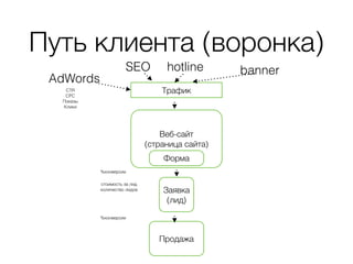 Веб-сайт  
(страница сайта)
Путь клиента (воронка)
Трафик
Форма
Заявка
(лид)
Продажа
AdWords
SEO hotline banner
CTR
CPC
Показы
Клики
%конверсии
%конверсии
стоимость за лид
количество лидов
 